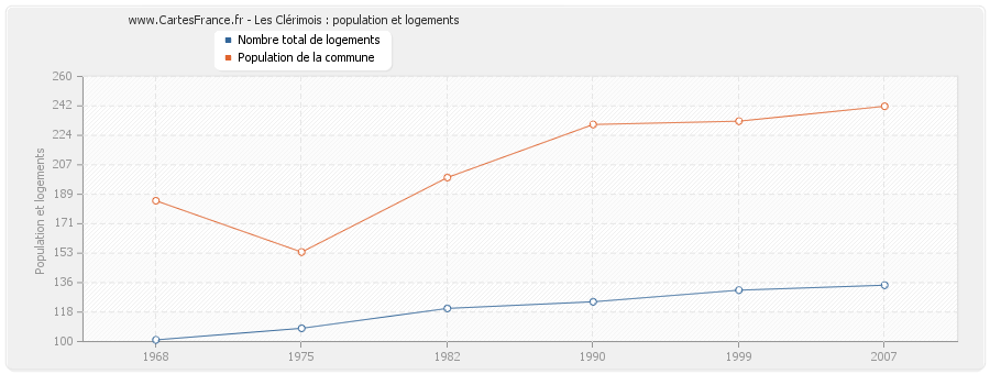 Les Clérimois : population et logements